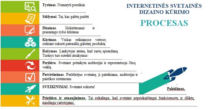 Internetiniu svetainiu dizaino kurimo etapai